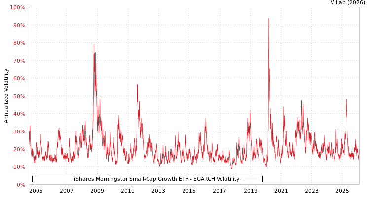 graph of iShares Morningstar Small-Cap Growth ETF EGARCH