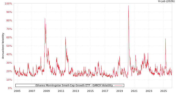 graph of iShares Morningstar Small-Cap Growth ETF GARCH