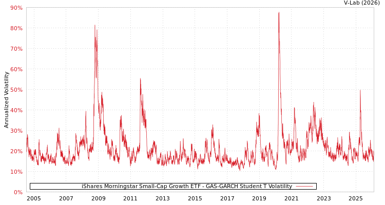 graph of iShares Morningstar Small-Cap Growth ETF GAS-GARCH-T