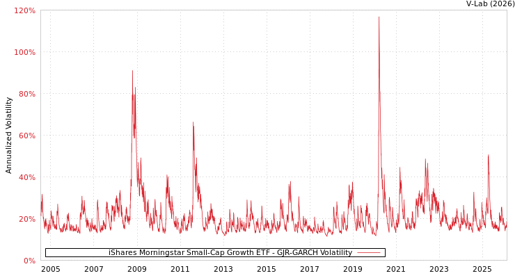 graph of iShares Morningstar Small-Cap Growth ETF GJR-GARCH