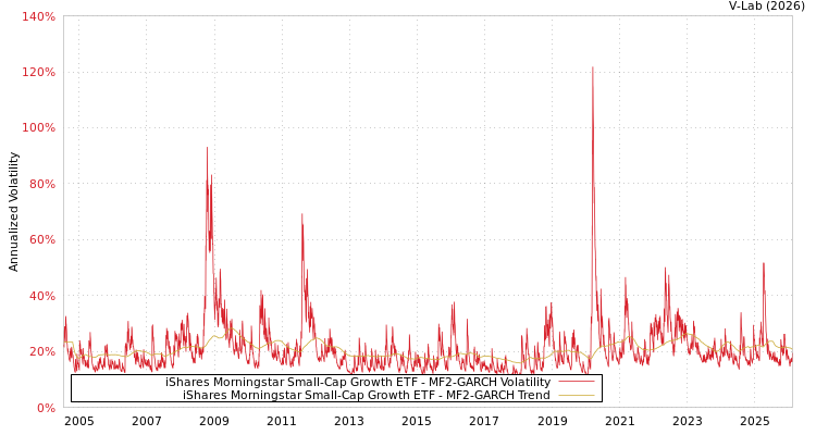 graph of iShares Morningstar Small-Cap Growth ETF MF2-GARCH