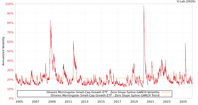 graph of iShares Morningstar Small-Cap Growth ETF S0GARCH