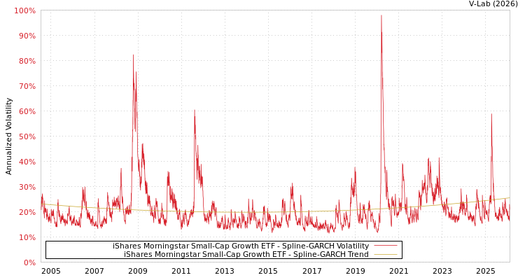 graph of iShares Morningstar Small-Cap Growth ETF SGARCH