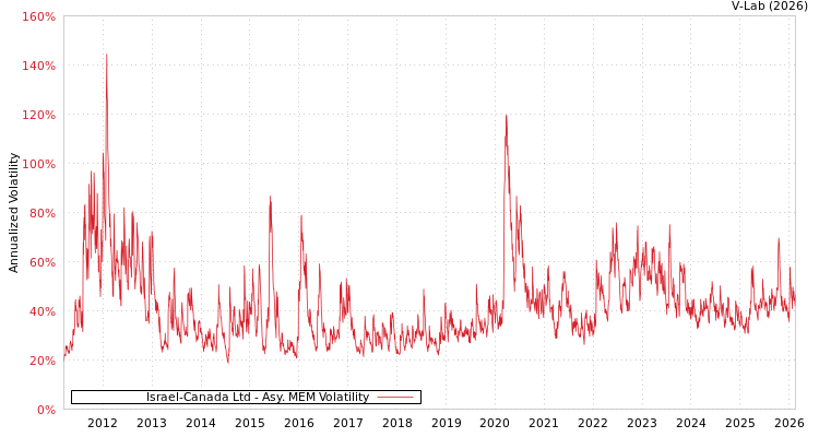 graph of Israel-Canada Ltd AMEM