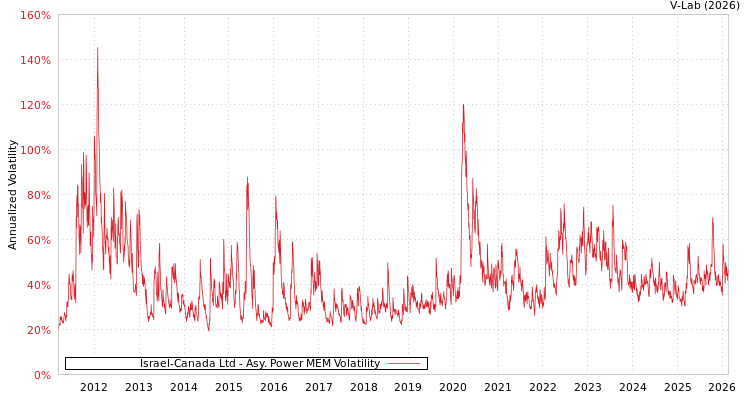 graph of Israel-Canada Ltd APMEM