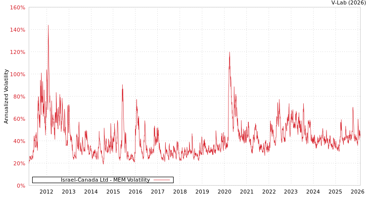 graph of Israel-Canada Ltd MEM
