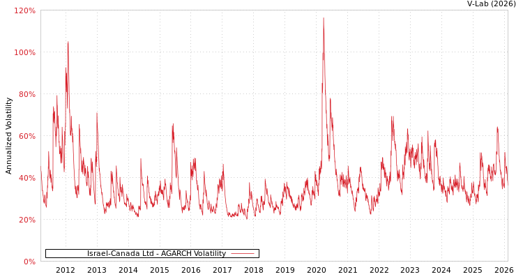 graph of Israel-Canada Ltd AGARCH