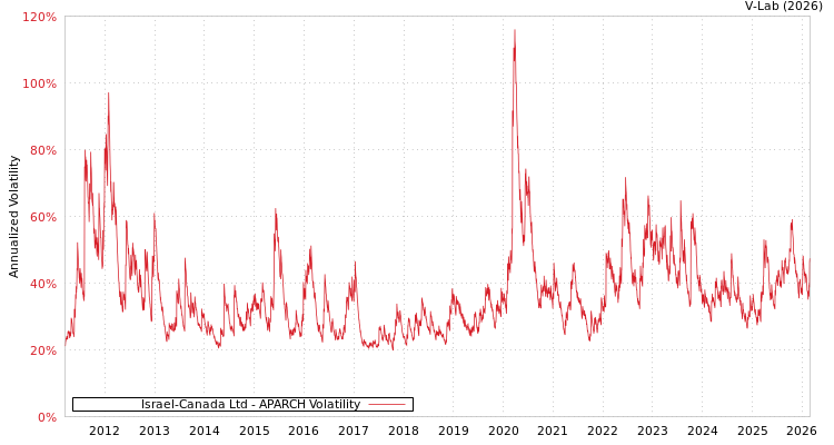 graph of Israel-Canada Ltd APARCH