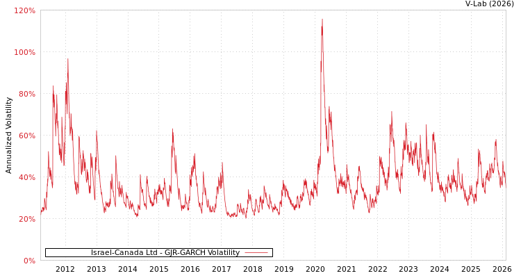 graph of Israel-Canada Ltd GJR-GARCH