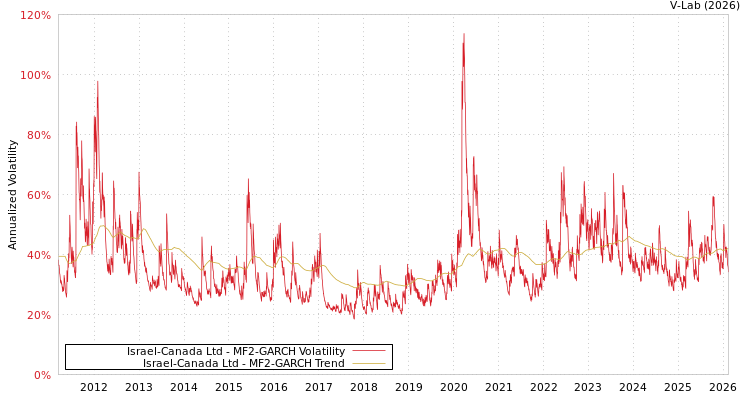 graph of Israel-Canada Ltd MF2-GARCH