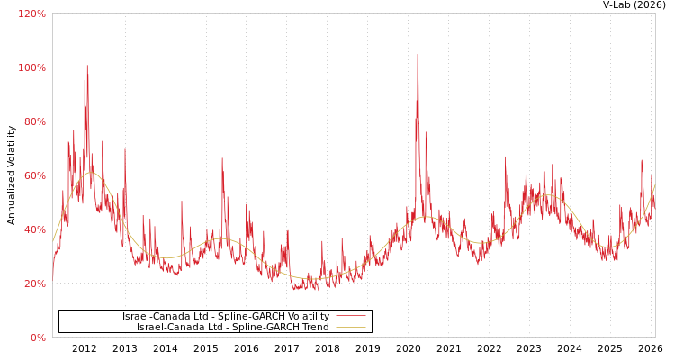graph of Israel-Canada Ltd SGARCH