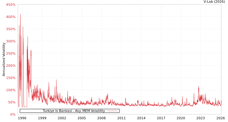 graph of Turkiye Is Bankasi AMEM