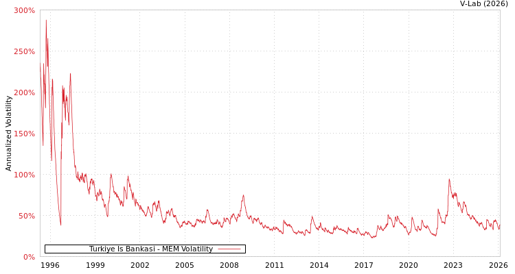graph of Turkiye Is Bankasi MEM