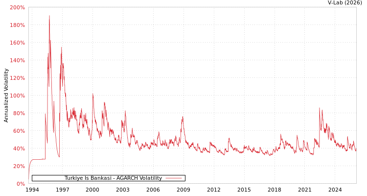 graph of Turkiye Is Bankasi AGARCH