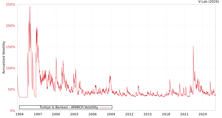 graph of Turkiye Is Bankasi APARCH
