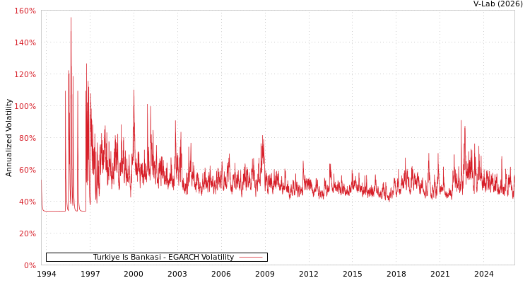 graph of Turkiye Is Bankasi EGARCH