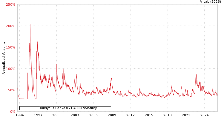 graph of Turkiye Is Bankasi GARCH