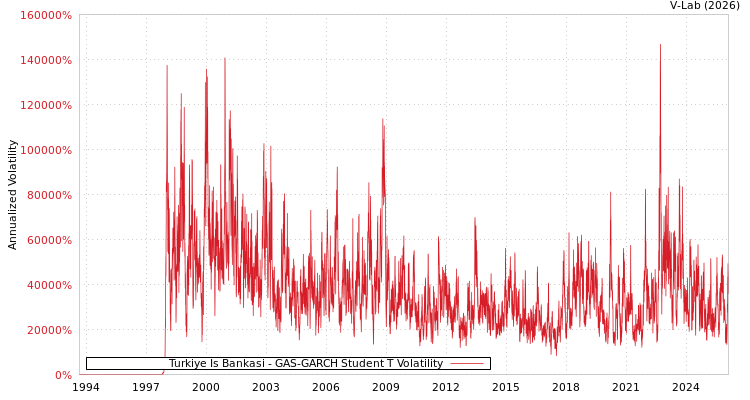 graph of Turkiye Is Bankasi GAS-GARCH-T