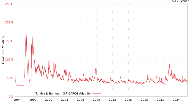graph of Turkiye Is Bankasi GJR-GARCH