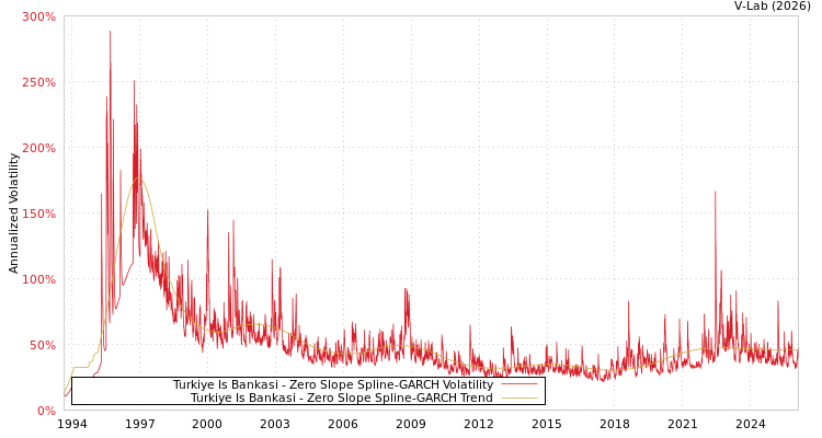 graph of Turkiye Is Bankasi S0GARCH