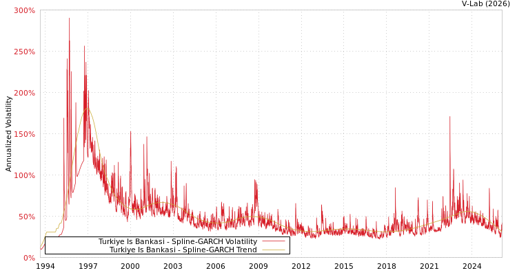 graph of Turkiye Is Bankasi SGARCH