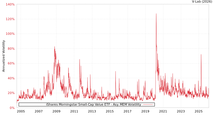 graph of iShares Morningstar Small-Cap Value ETF AMEM