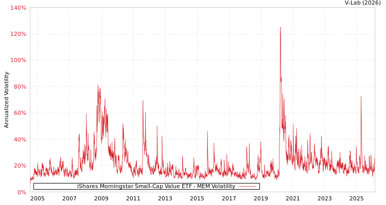 graph of iShares Morningstar Small-Cap Value ETF MEM