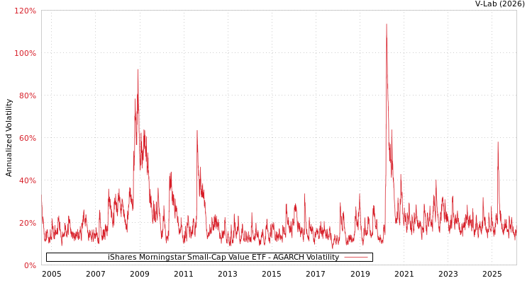 graph of iShares Morningstar Small-Cap Value ETF AGARCH