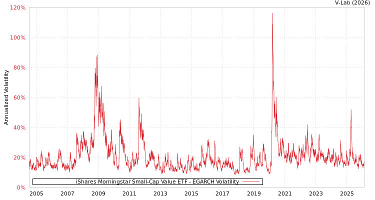 graph of iShares Morningstar Small-Cap Value ETF EGARCH