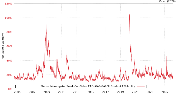 graph of iShares Morningstar Small-Cap Value ETF GAS-GARCH-T