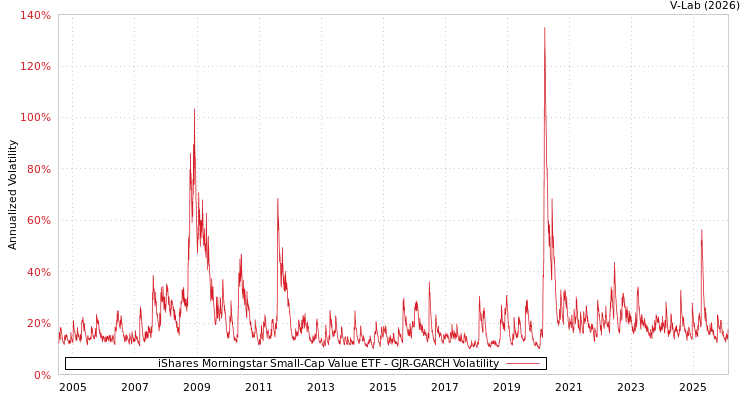 graph of iShares Morningstar Small-Cap Value ETF GJR-GARCH