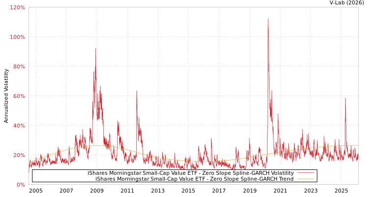 graph of iShares Morningstar Small-Cap Value ETF S0GARCH