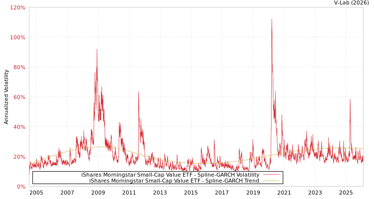 graph of iShares Morningstar Small-Cap Value ETF SGARCH