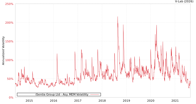 graph of iSentia Group Ltd AMEM