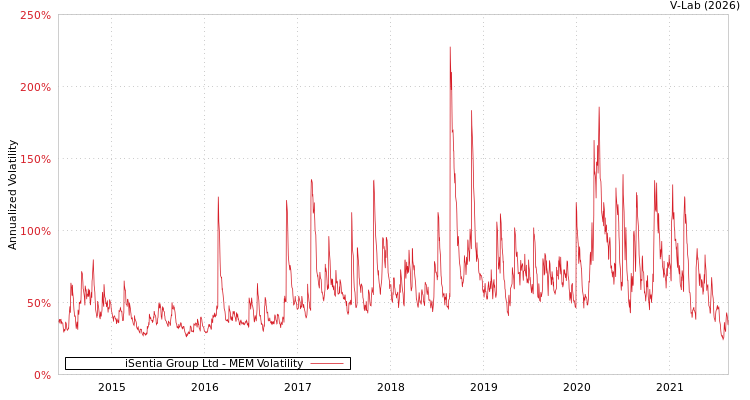 graph of iSentia Group Ltd MEM