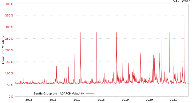 graph of iSentia Group Ltd AGARCH