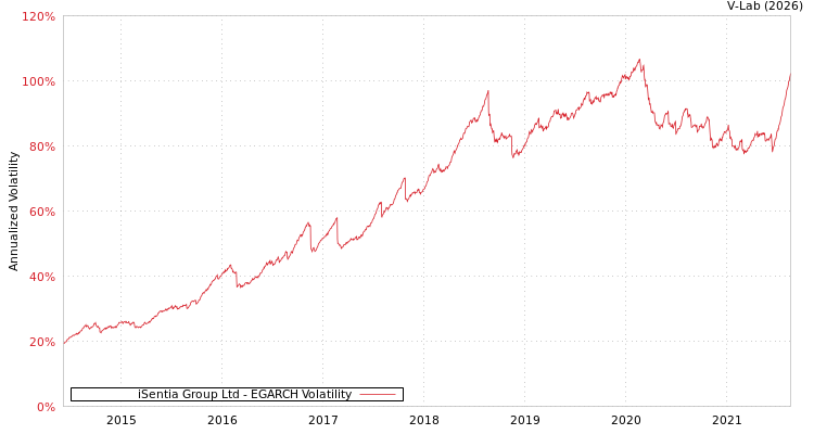 graph of iSentia Group Ltd EGARCH