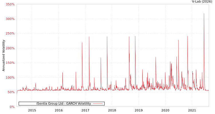 graph of iSentia Group Ltd GARCH