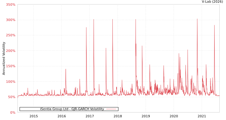 graph of iSentia Group Ltd GJR-GARCH