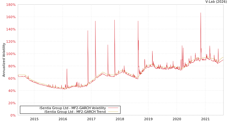 graph of iSentia Group Ltd MF2-GARCH