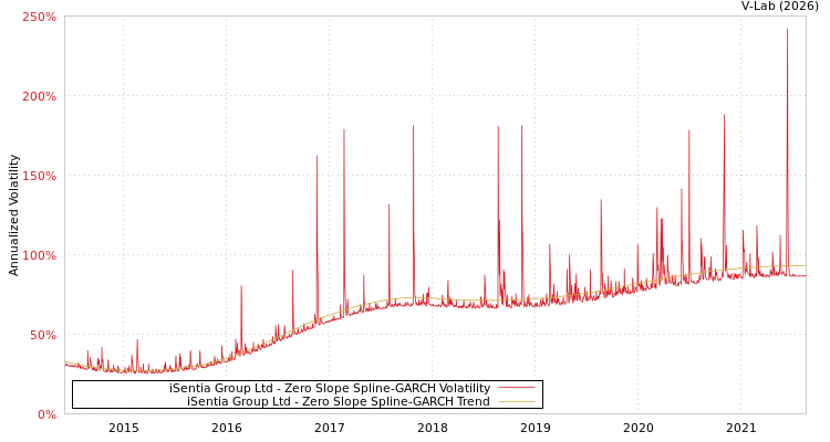 graph of iSentia Group Ltd S0GARCH