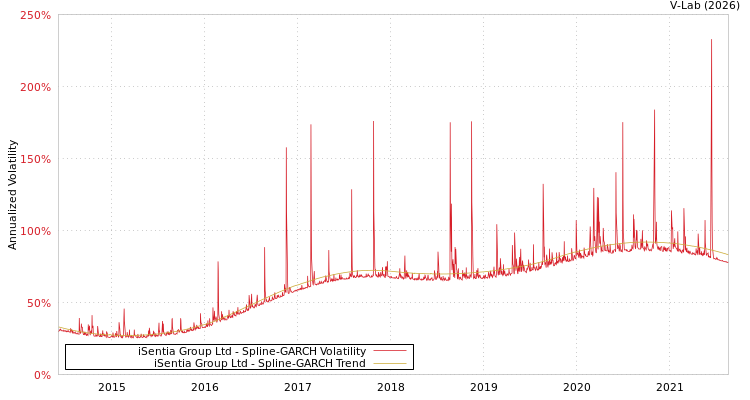 graph of iSentia Group Ltd SGARCH