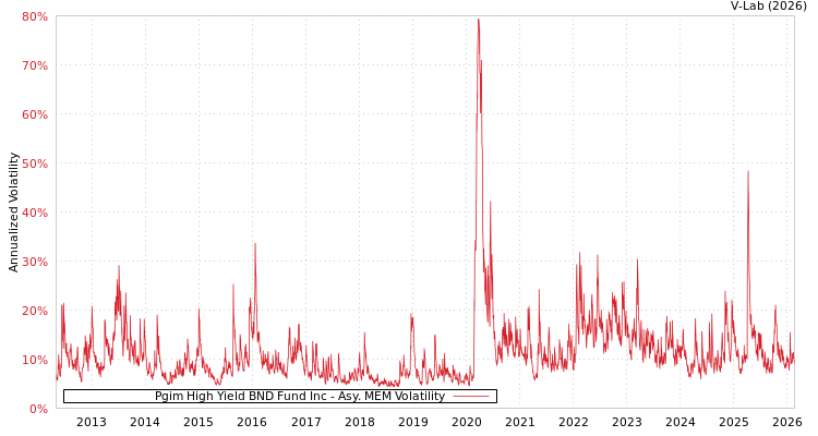 graph of Pgim High Yield BND Fund Inc AMEM