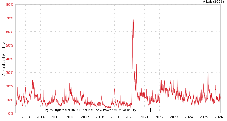 graph of Pgim High Yield BND Fund Inc APMEM