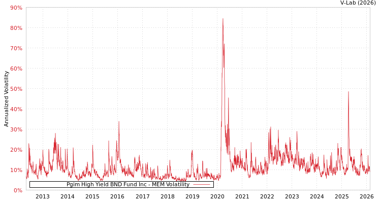 graph of Pgim High Yield BND Fund Inc MEM