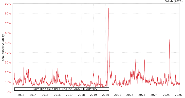 graph of Pgim High Yield BND Fund Inc AGARCH