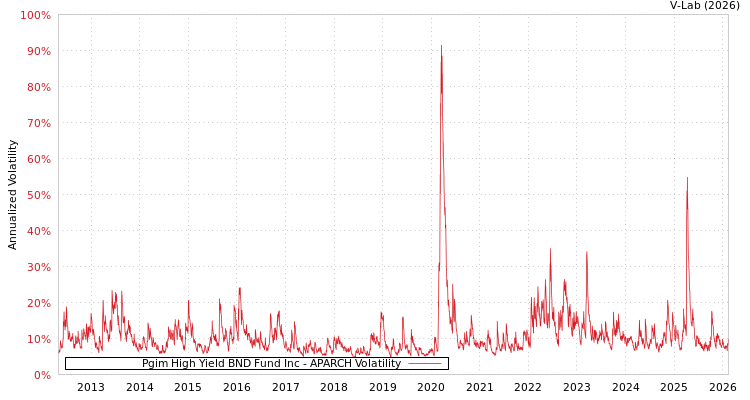graph of Pgim High Yield BND Fund Inc APARCH