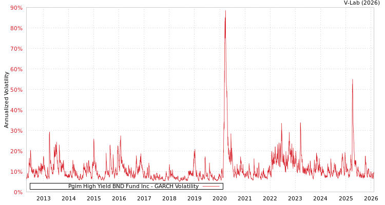 graph of Pgim High Yield BND Fund Inc GARCH