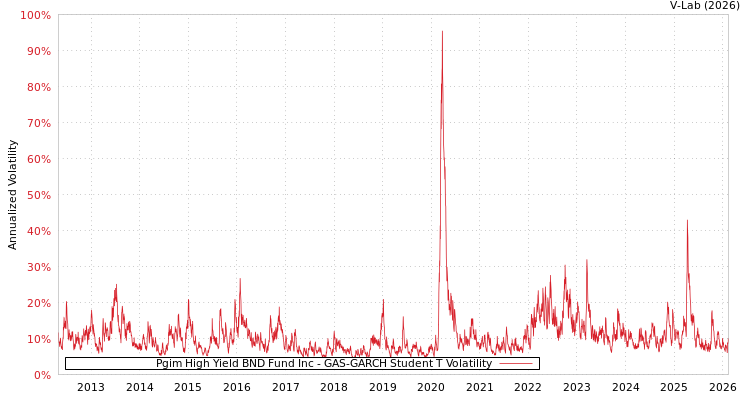 graph of Pgim High Yield BND Fund Inc GAS-GARCH-T