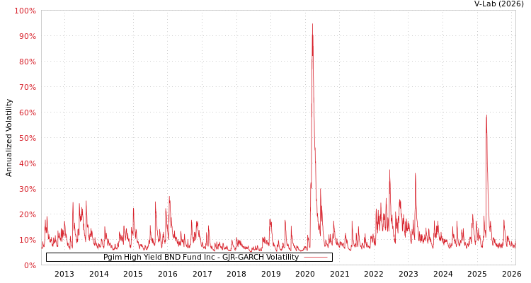 graph of Pgim High Yield BND Fund Inc GJR-GARCH